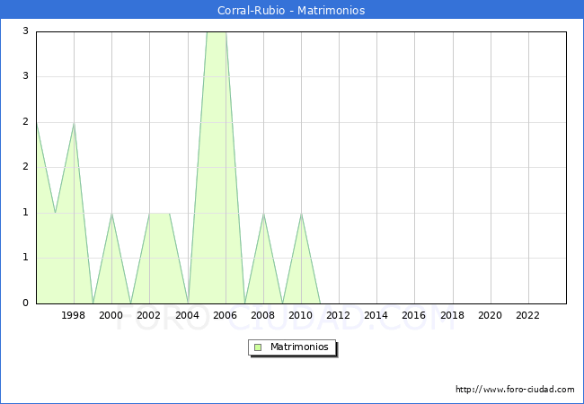 Numero de Matrimonios en el municipio de Corral-Rubio desde 1996 hasta el 2023 