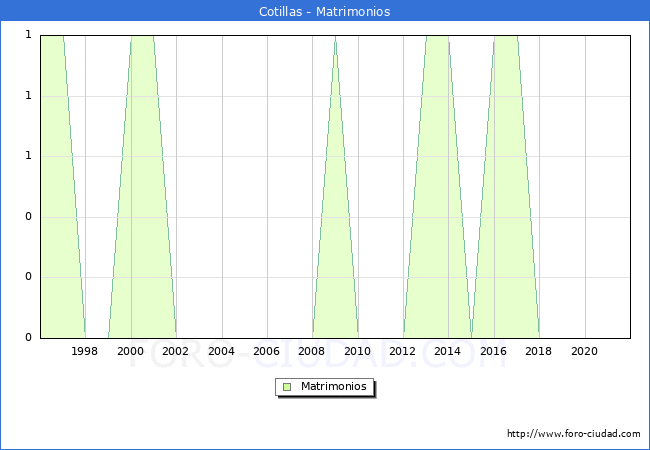 Numero de Matrimonios en el municipio de Cotillas desde 1996 hasta el 2021 