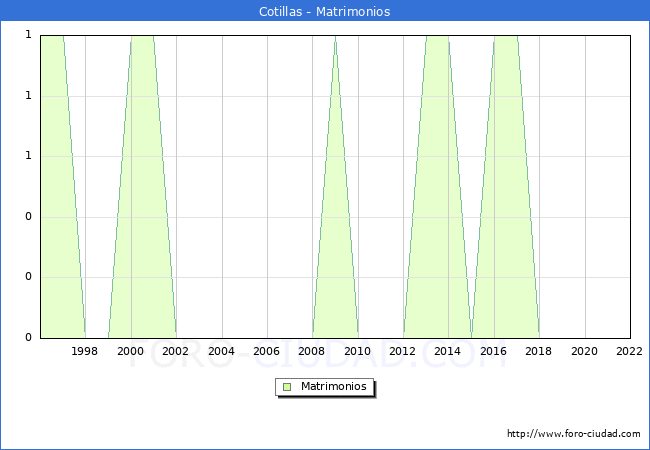 Numero de Matrimonios en el municipio de Cotillas desde 1996 hasta el 2022 