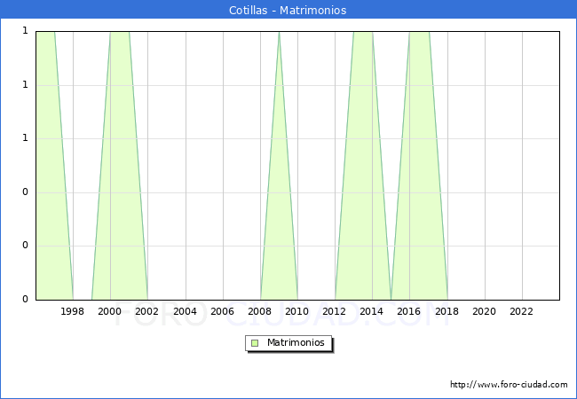 Numero de Matrimonios en el municipio de Cotillas desde 1996 hasta el 2023 