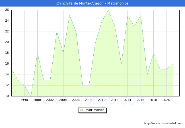 Numero de Matrimonios en el municipio de Chinchilla de Monte-Aragón desde 1996 hasta el 2021 