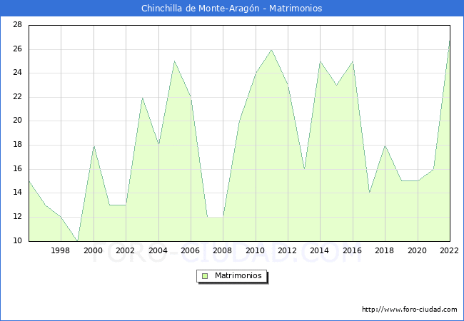 Numero de Matrimonios en el municipio de Chinchilla de Monte-Aragn desde 1996 hasta el 2022 