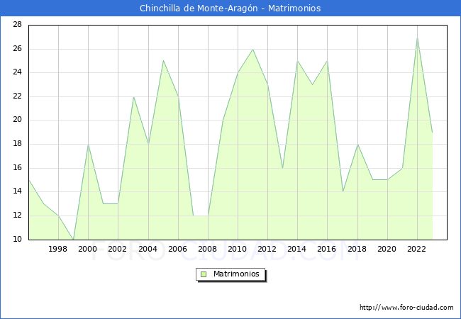 Numero de Matrimonios en el municipio de Chinchilla de Monte-Arag�n desde 1996 hasta el 2023 