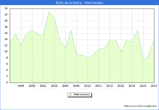 Numero de Matrimonios en el municipio de Elche de la Sierra desde 1996 hasta el 2022 