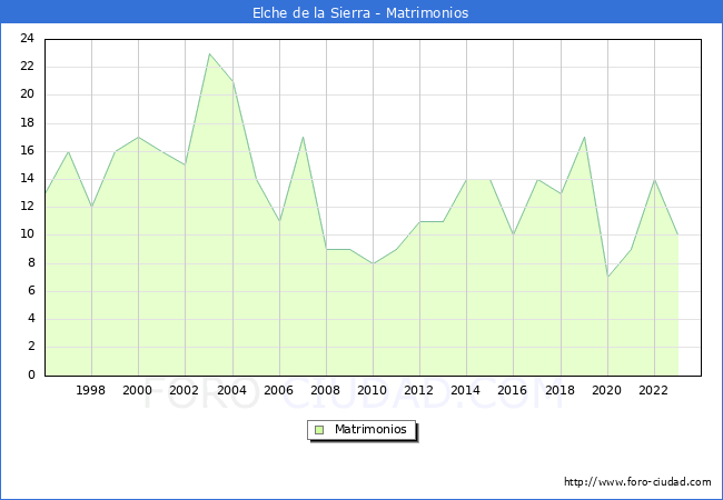 Numero de Matrimonios en el municipio de Elche de la Sierra desde 1996 hasta el 2023 