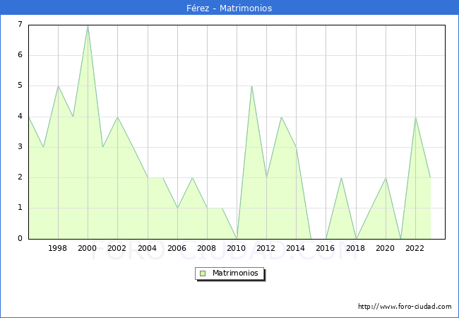Numero de Matrimonios en el municipio de Frez desde 1996 hasta el 2023 