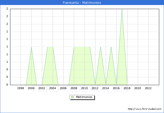 Numero de Matrimonios en el municipio de Fuensanta desde 1996 hasta el 2023 
