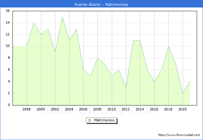 Numero de Matrimonios en el municipio de Fuente-Álamo desde 1996 hasta el 2021 