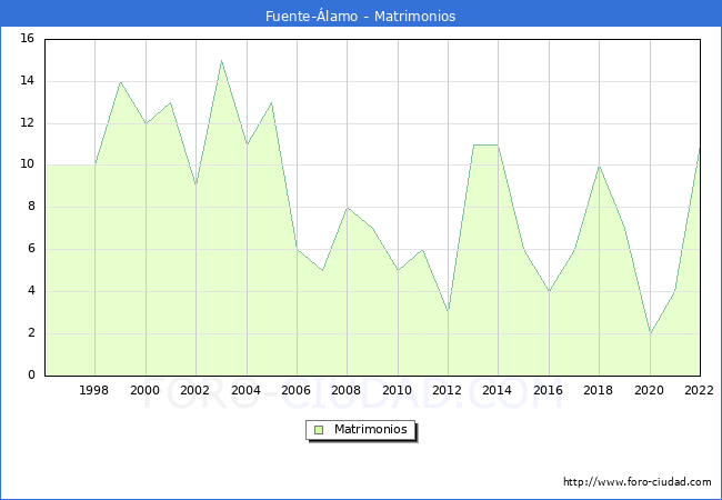 Numero de Matrimonios en el municipio de Fuente-lamo desde 1996 hasta el 2022 