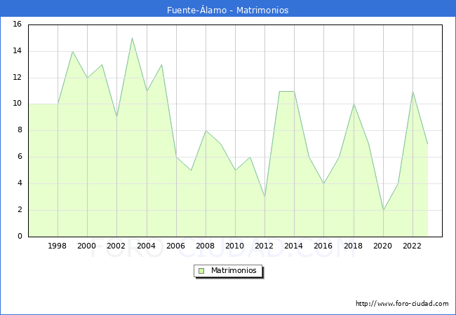Numero de Matrimonios en el municipio de Fuente-lamo desde 1996 hasta el 2023 