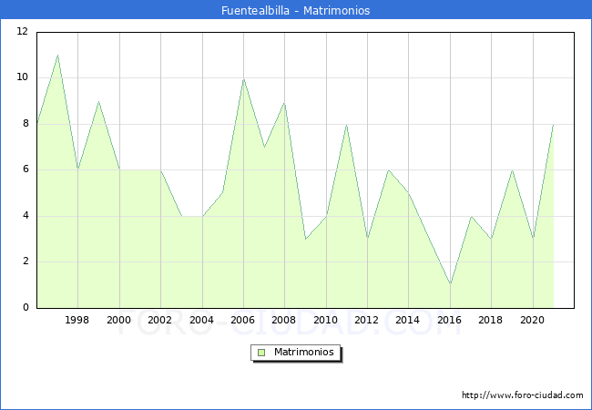 Numero de Matrimonios en el municipio de Fuentealbilla desde 1996 hasta el 2021 