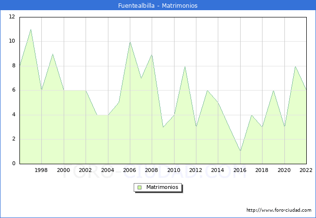 Numero de Matrimonios en el municipio de Fuentealbilla desde 1996 hasta el 2022 