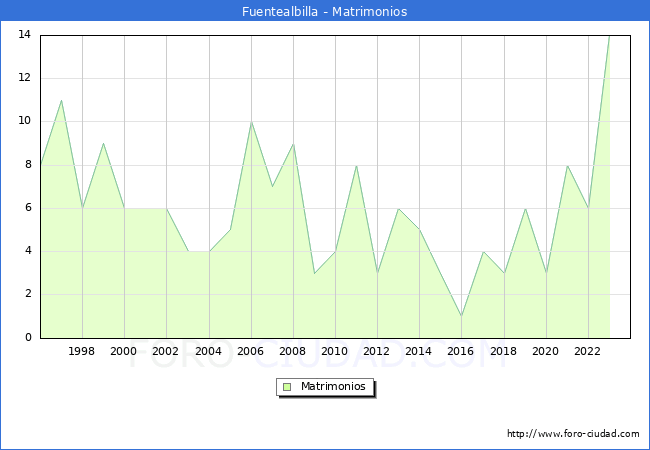 Numero de Matrimonios en el municipio de Fuentealbilla desde 1996 hasta el 2023 