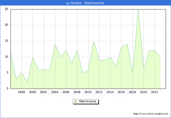 Numero de Matrimonios en el municipio de La Gineta desde 1996 hasta el 2023 