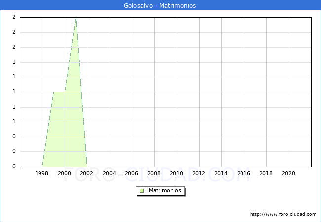Numero de Matrimonios en el municipio de Golosalvo desde 1996 hasta el 2021 
