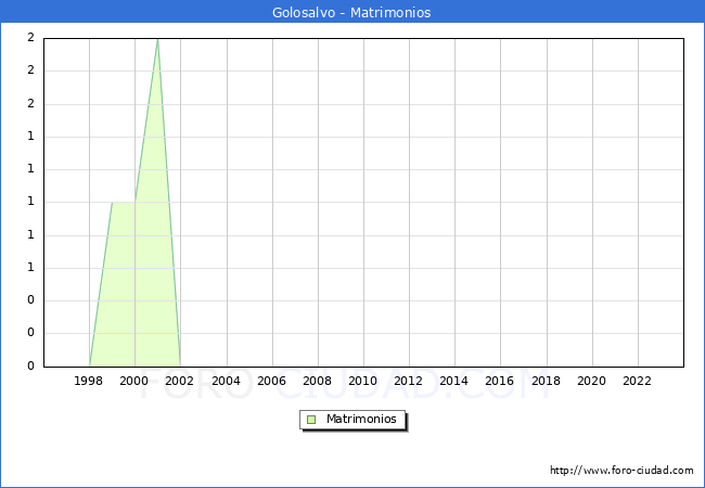 Numero de Matrimonios en el municipio de Golosalvo desde 1996 hasta el 2023 