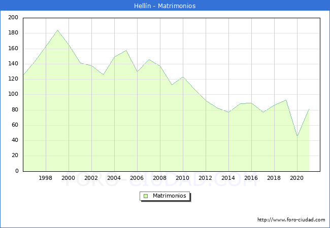 Numero de Matrimonios en el municipio de Hellín desde 1996 hasta el 2021 