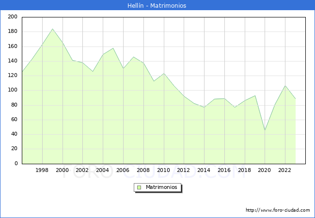 Numero de Matrimonios en el municipio de Helln desde 1996 hasta el 2023 