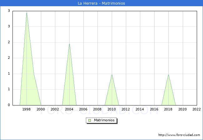 Numero de Matrimonios en el municipio de La Herrera desde 1996 hasta el 2022 