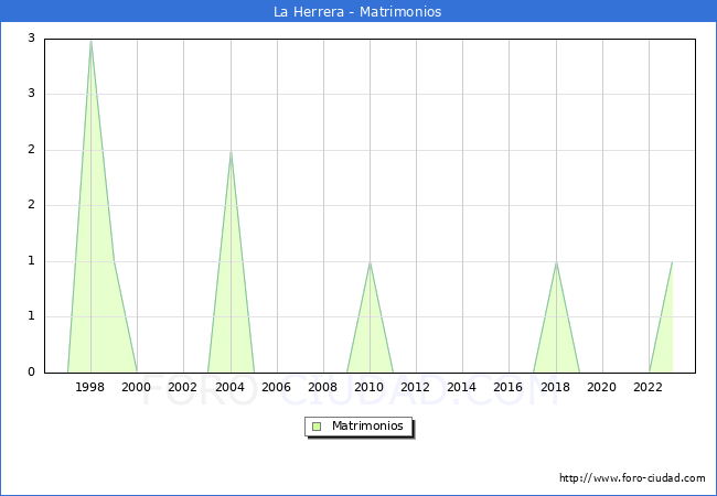 Numero de Matrimonios en el municipio de La Herrera desde 1996 hasta el 2023 