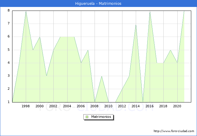 Numero de Matrimonios en el municipio de Higueruela desde 1996 hasta el 2021 