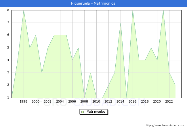 Numero de Matrimonios en el municipio de Higueruela desde 1996 hasta el 2023 