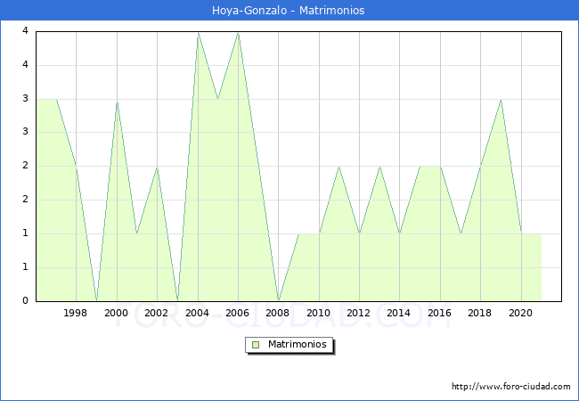 Numero de Matrimonios en el municipio de Hoya-Gonzalo desde 1996 hasta el 2021 