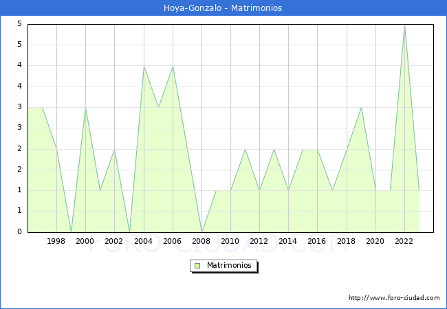 Numero de Matrimonios en el municipio de Hoya-Gonzalo desde 1996 hasta el 2023 