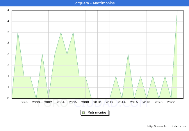 Numero de Matrimonios en el municipio de Jorquera desde 1996 hasta el 2023 