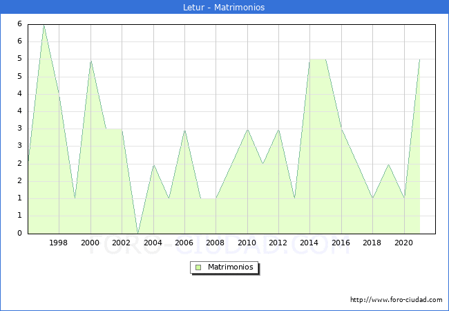 Numero de Matrimonios en el municipio de Letur desde 1996 hasta el 2021 