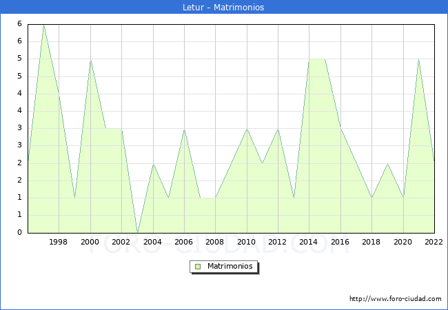 Numero de Matrimonios en el municipio de Letur desde 1996 hasta el 2022 
