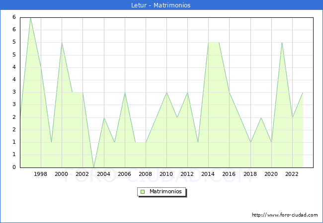 Numero de Matrimonios en el municipio de Letur desde 1996 hasta el 2023 
