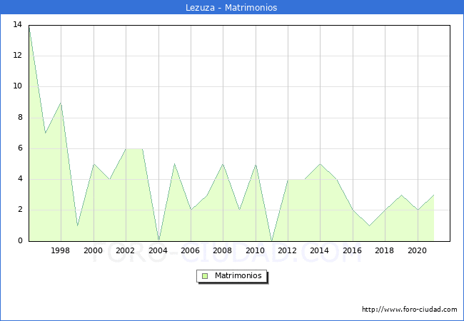 Numero de Matrimonios en el municipio de Lezuza desde 1996 hasta el 2021 
