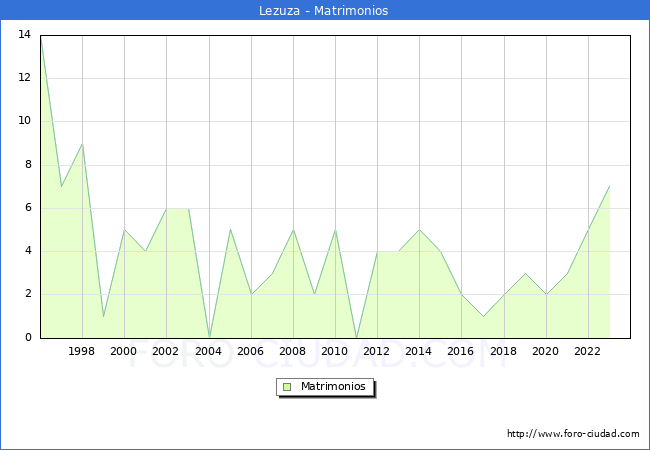 Numero de Matrimonios en el municipio de Lezuza desde 1996 hasta el 2023 