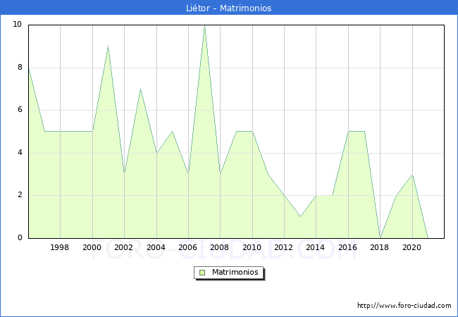 Numero de Matrimonios en el municipio de Litor desde 1996 hasta el 2021 