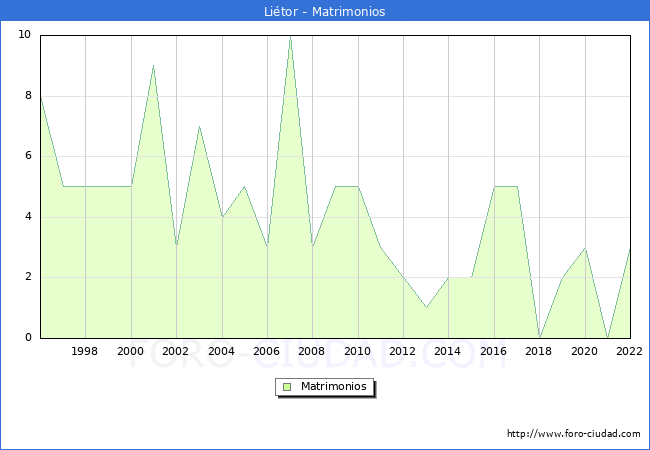 Numero de Matrimonios en el municipio de Litor desde 1996 hasta el 2022 