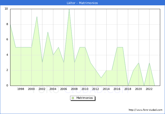 Numero de Matrimonios en el municipio de Li�tor desde 1996 hasta el 2023 