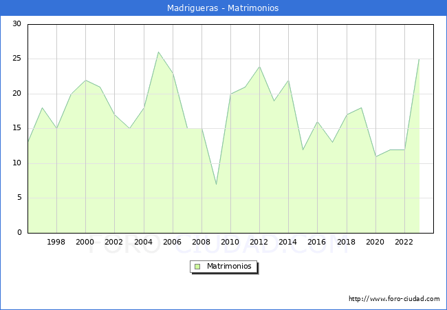 Numero de Matrimonios en el municipio de Madrigueras desde 1996 hasta el 2023 