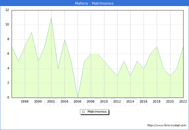 Numero de Matrimonios en el municipio de Mahora desde 1996 hasta el 2022 