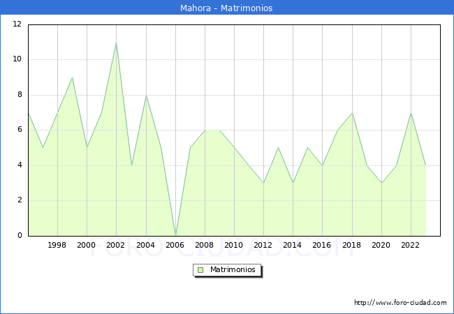 Numero de Matrimonios en el municipio de Mahora desde 1996 hasta el 2023 