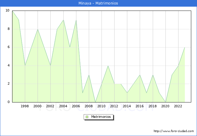 Numero de Matrimonios en el municipio de Minaya desde 1996 hasta el 2023 