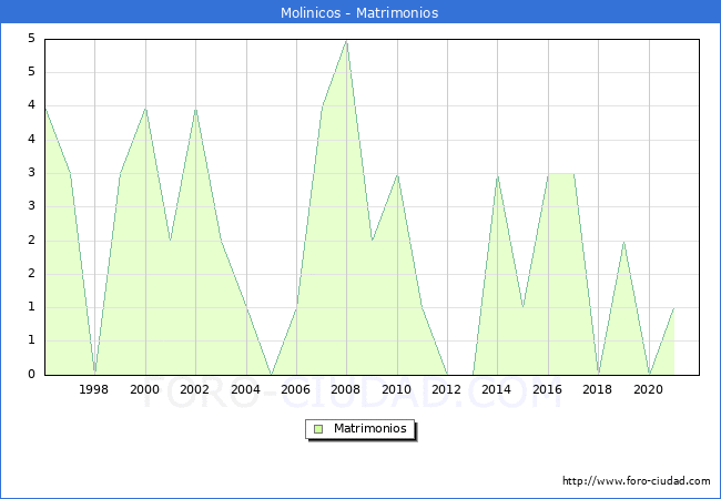Numero de Matrimonios en el municipio de Molinicos desde 1996 hasta el 2021 