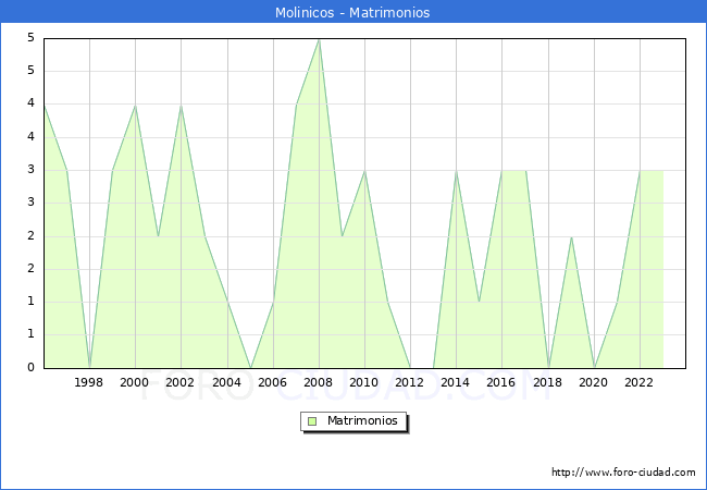Numero de Matrimonios en el municipio de Molinicos desde 1996 hasta el 2023 