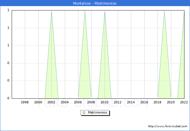 Numero de Matrimonios en el municipio de Montalvos desde 1996 hasta el 2022 