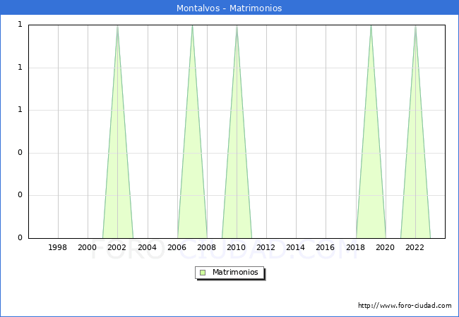 Numero de Matrimonios en el municipio de Montalvos desde 1996 hasta el 2023 