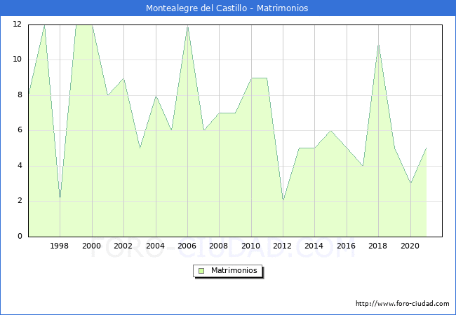 Numero de Matrimonios en el municipio de Montealegre del Castillo desde 1996 hasta el 2021 