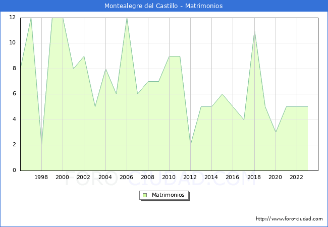 Numero de Matrimonios en el municipio de Montealegre del Castillo desde 1996 hasta el 2023 