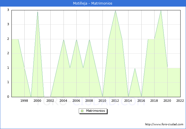 Numero de Matrimonios en el municipio de Motilleja desde 1996 hasta el 2022 