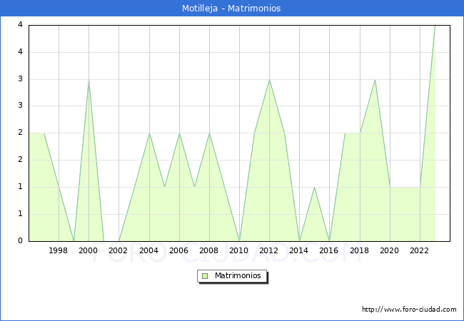 Numero de Matrimonios en el municipio de Motilleja desde 1996 hasta el 2023 