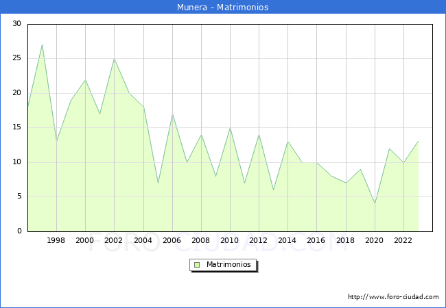 Numero de Matrimonios en el municipio de Munera desde 1996 hasta el 2023 